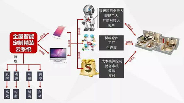 太省心了！一機在手，裝修全程透明、可視、可控！